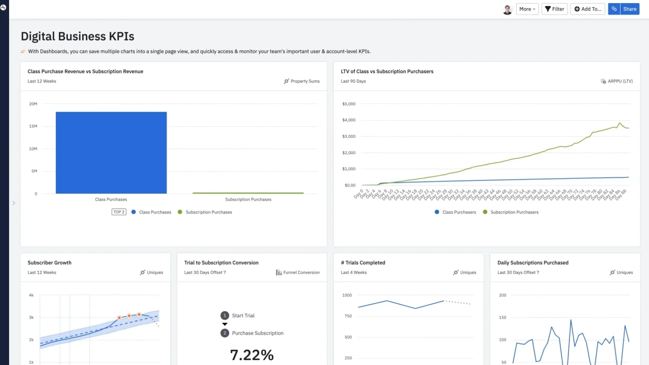 Amplitude Analytics 是一个产品分析平台,可提供对用户行为和交互模式的详细洞察。