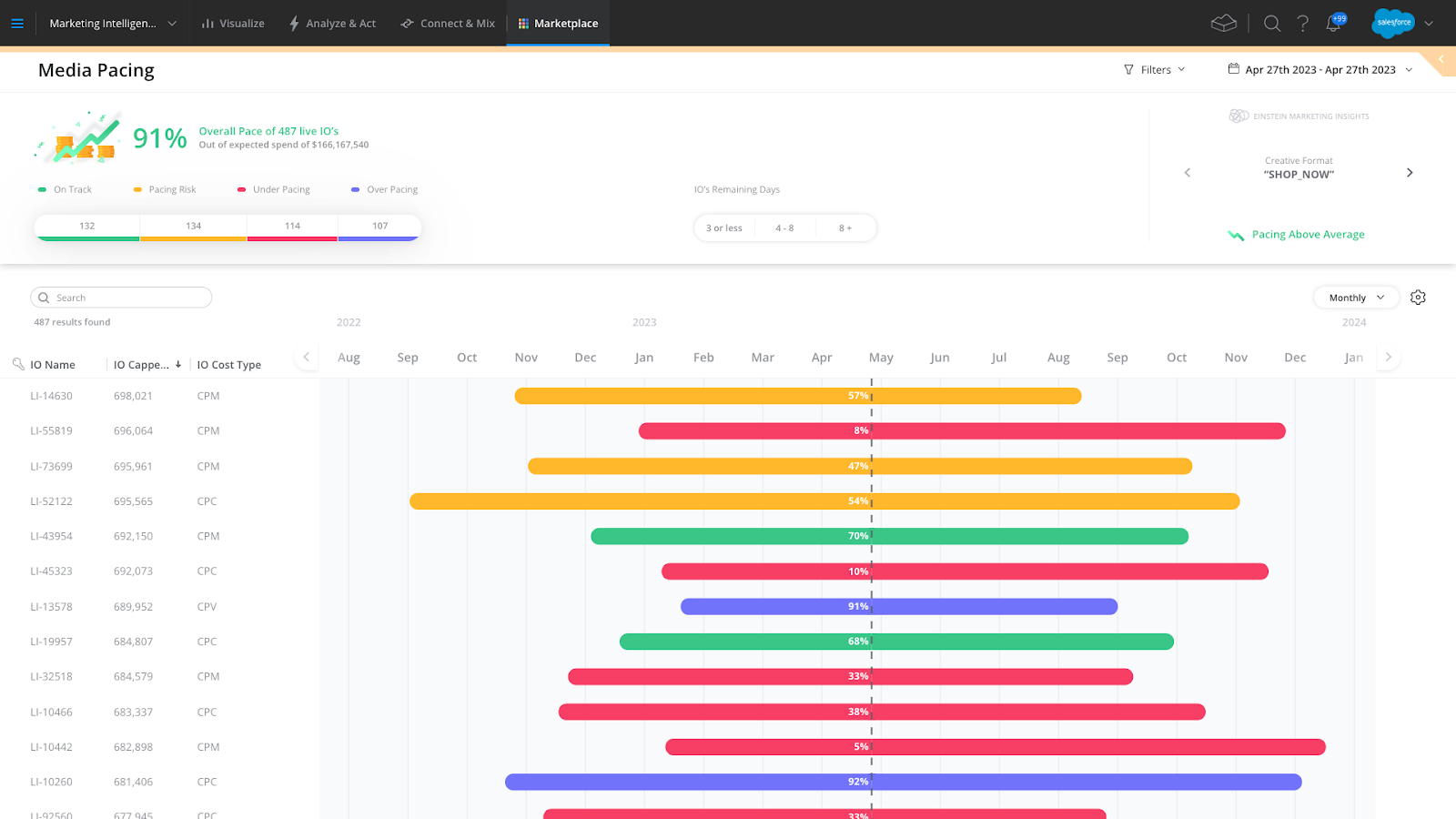 Salesforce Marketing Cloud Intelligence is a powerful analytics tool for understanding customer behavior and optimizing campaign performance.