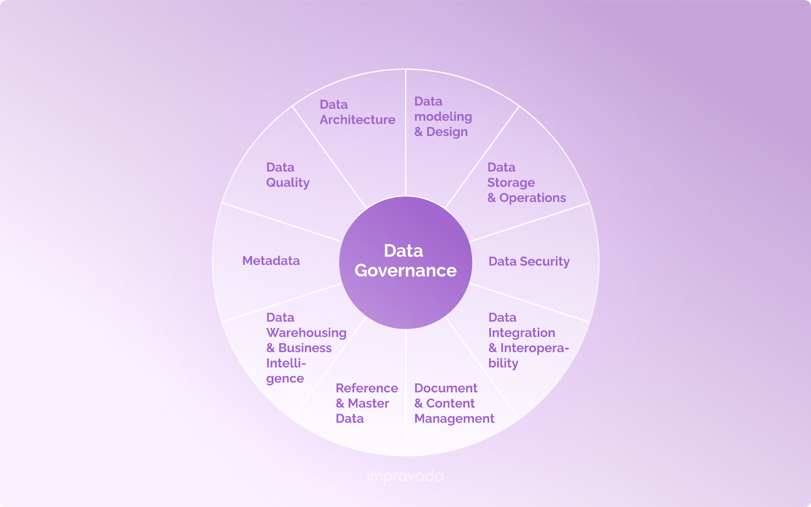 A governança de dados envolve os processos, políticas e padrões estabelecidos para garantir a precisão, segurança e conformidade dos dados dentro de uma organização.