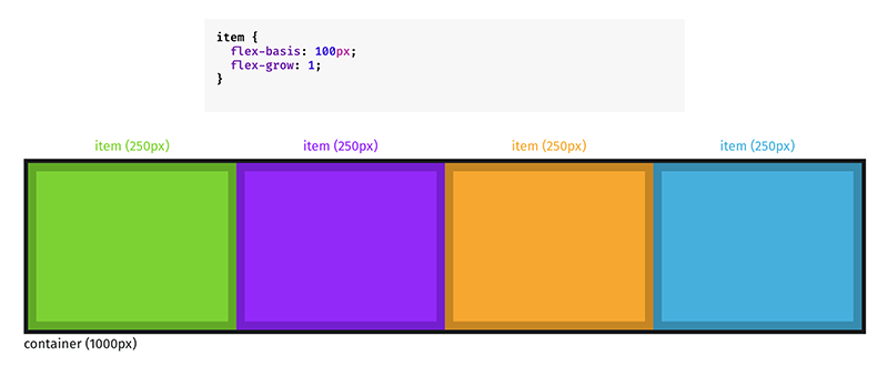 The Difference Between Width and Flex Basis