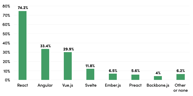 React dominates the frameworks