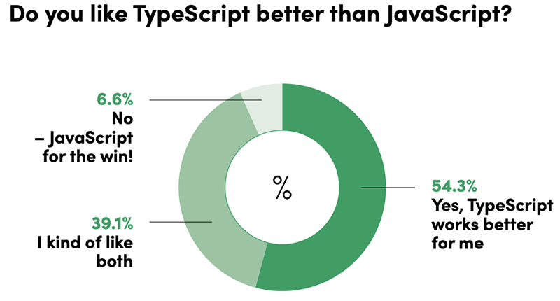 Do you like TypeScript better than JavaScript?