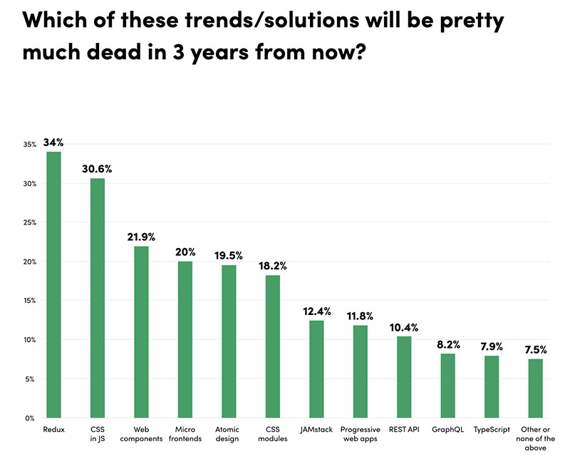 Which of these trends/solutions will be pretty much dead in 3 years from now?