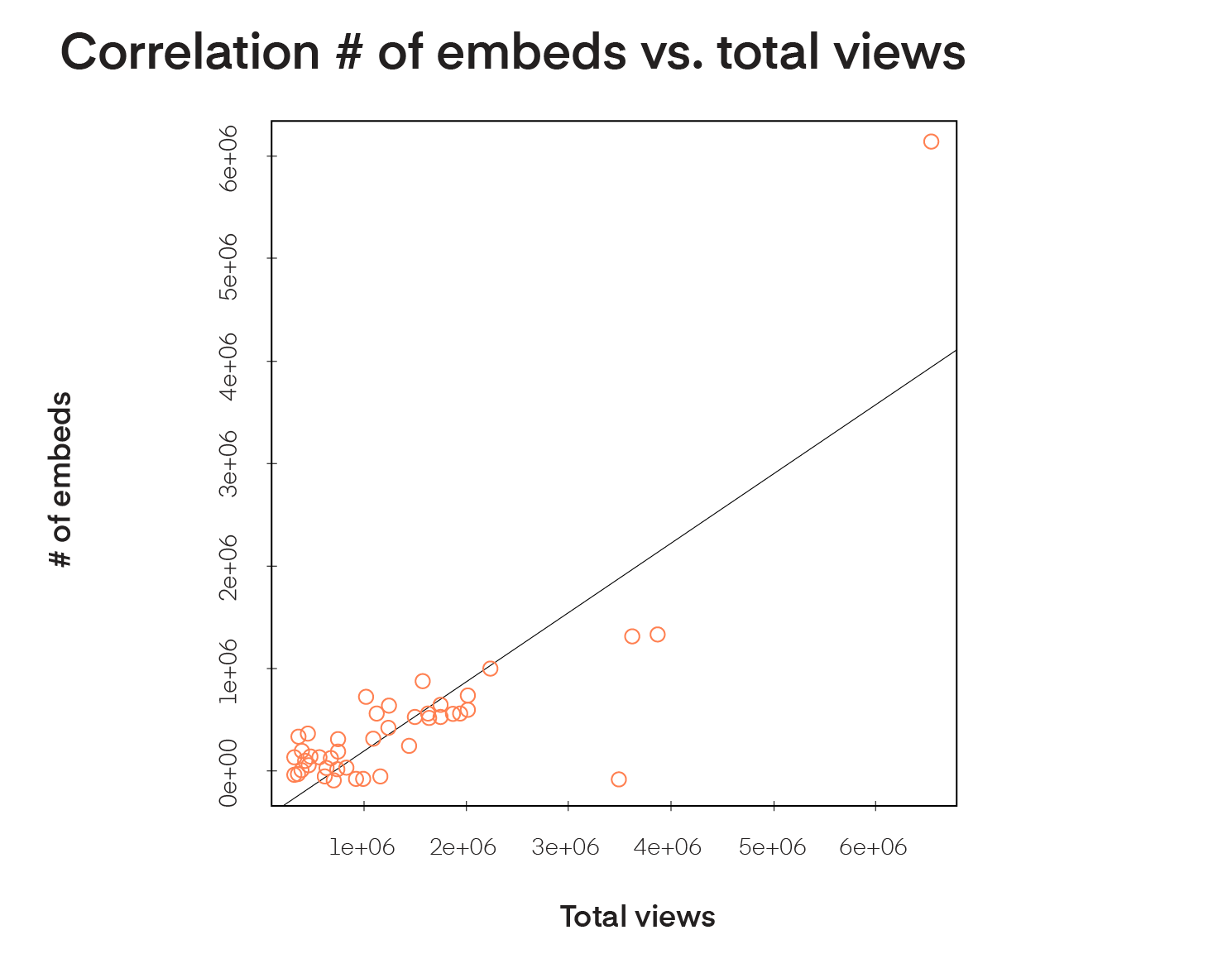 Correlation of embeds vs total views
