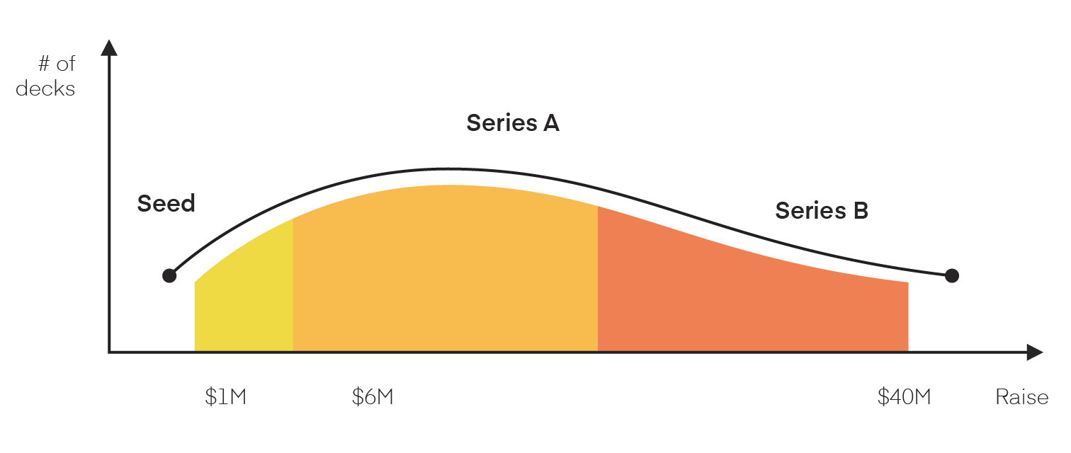 Series of pitch deck graph