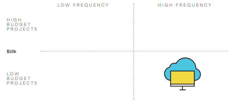 cloud agency design