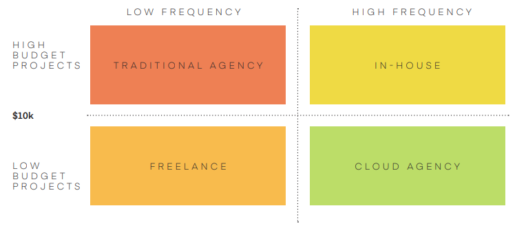 design matrix