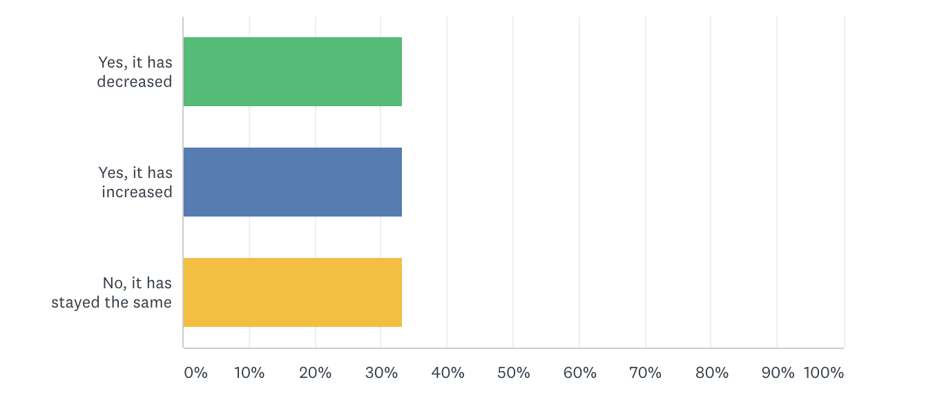 Chart of design spend