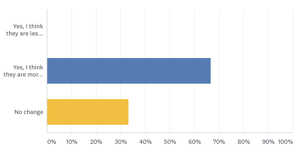 Virtual events value chart