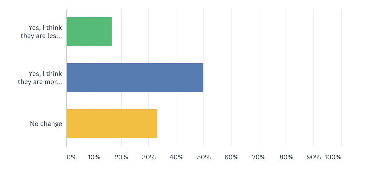 In-person events value chart