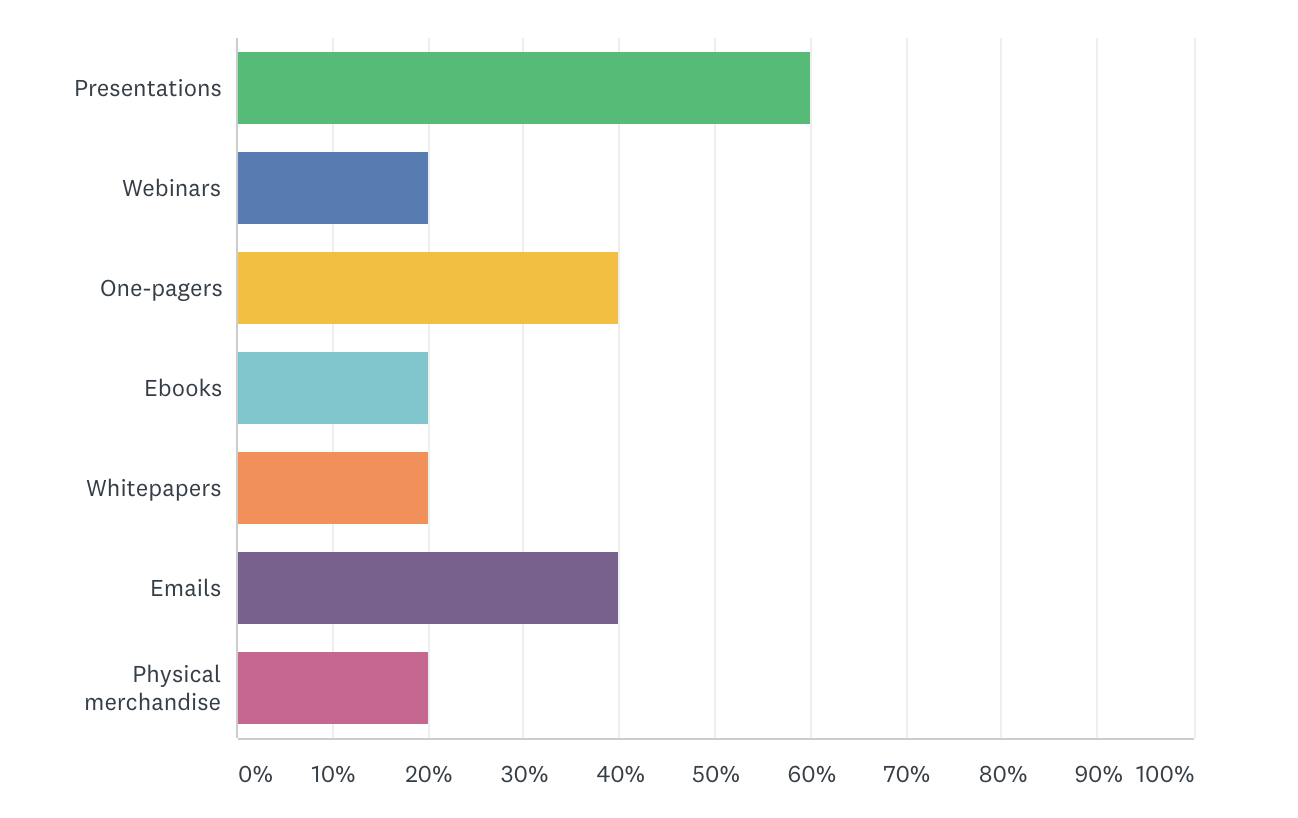 Spend by collateral chart