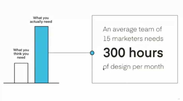 average team design demand scalable marketing