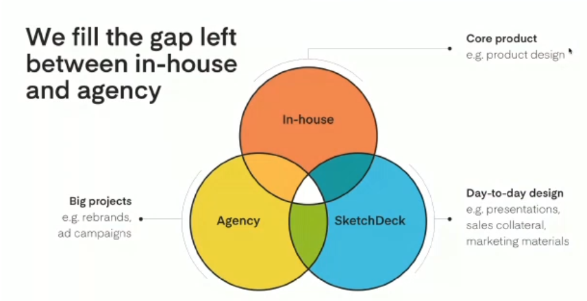 we fill the gap between in-house and agency for growth-driven scalable businesses