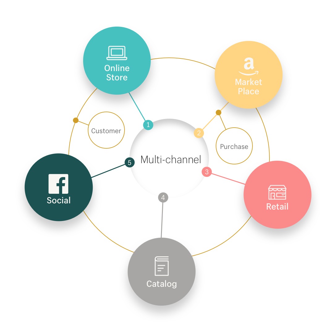 shopify omnichannel experience