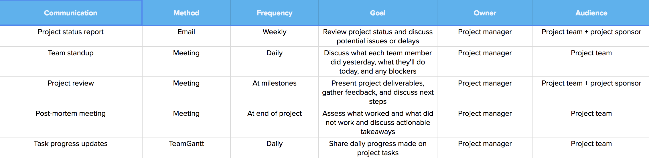 Simple matrix communication plan