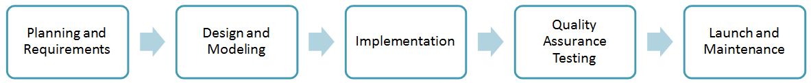 Waterfall project management methodology process example