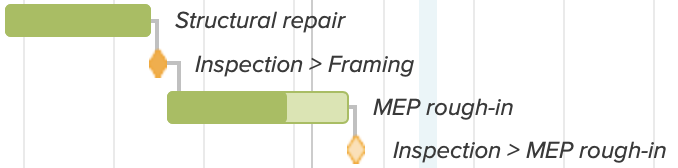 gantt chart dependencies for construction project