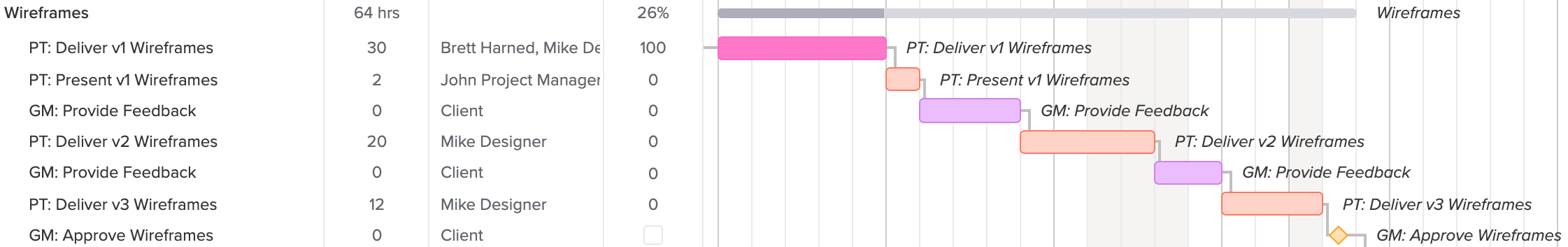 project dependencies in gantt chart