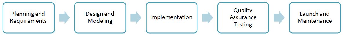 Waterfall process for a generic process with stages for: Planning and Requirements, Design and Modeling, Implementation, Quality Assurance Testing, and Launch and Maintenance