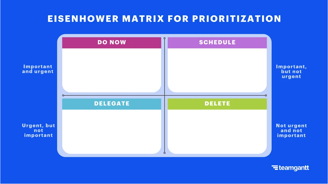 Example of the Eisenhower matrix for project prioritization