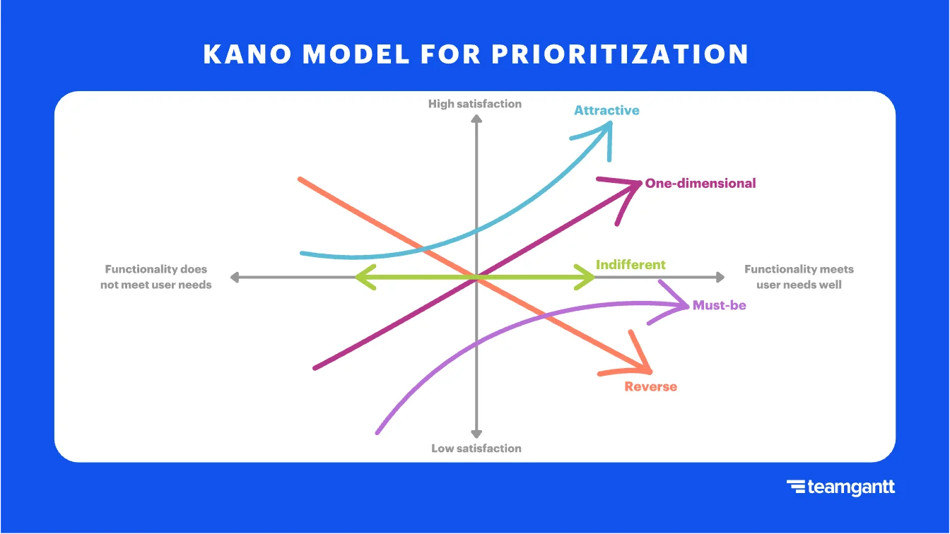 Project Prioritization: A Practical Guide with Examples