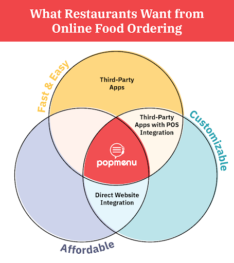 what restaurant want from online food ordering