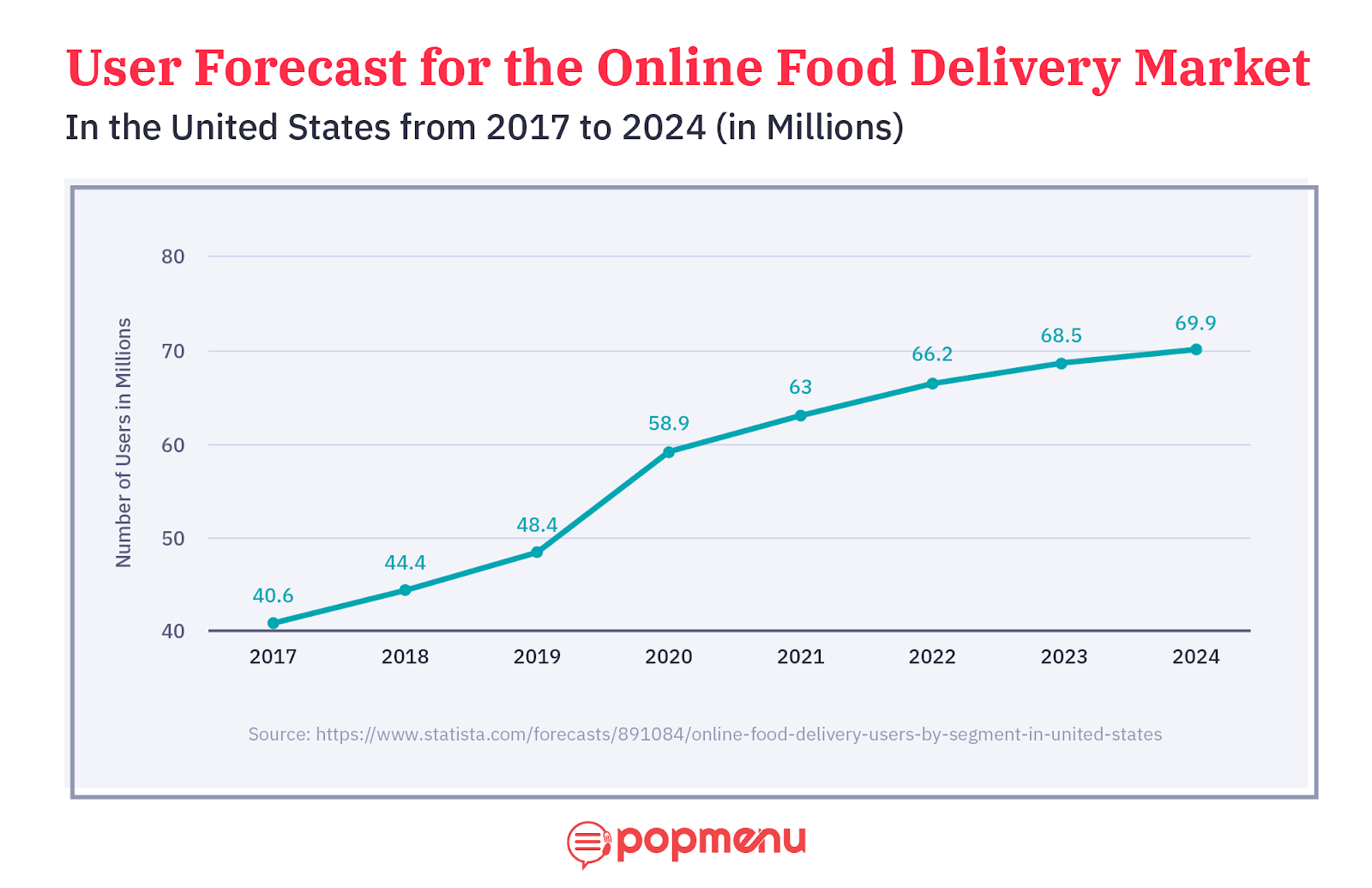 A line graph titled 'User Forecast for the Online Food Delivery Market' that indicates anticipated growth from 2017 to 2024"