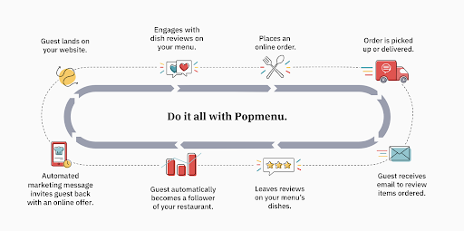 Popmenu's dynamic menus, online ordering, and automated remarketing keeps diners coming back to your restaurant for more.