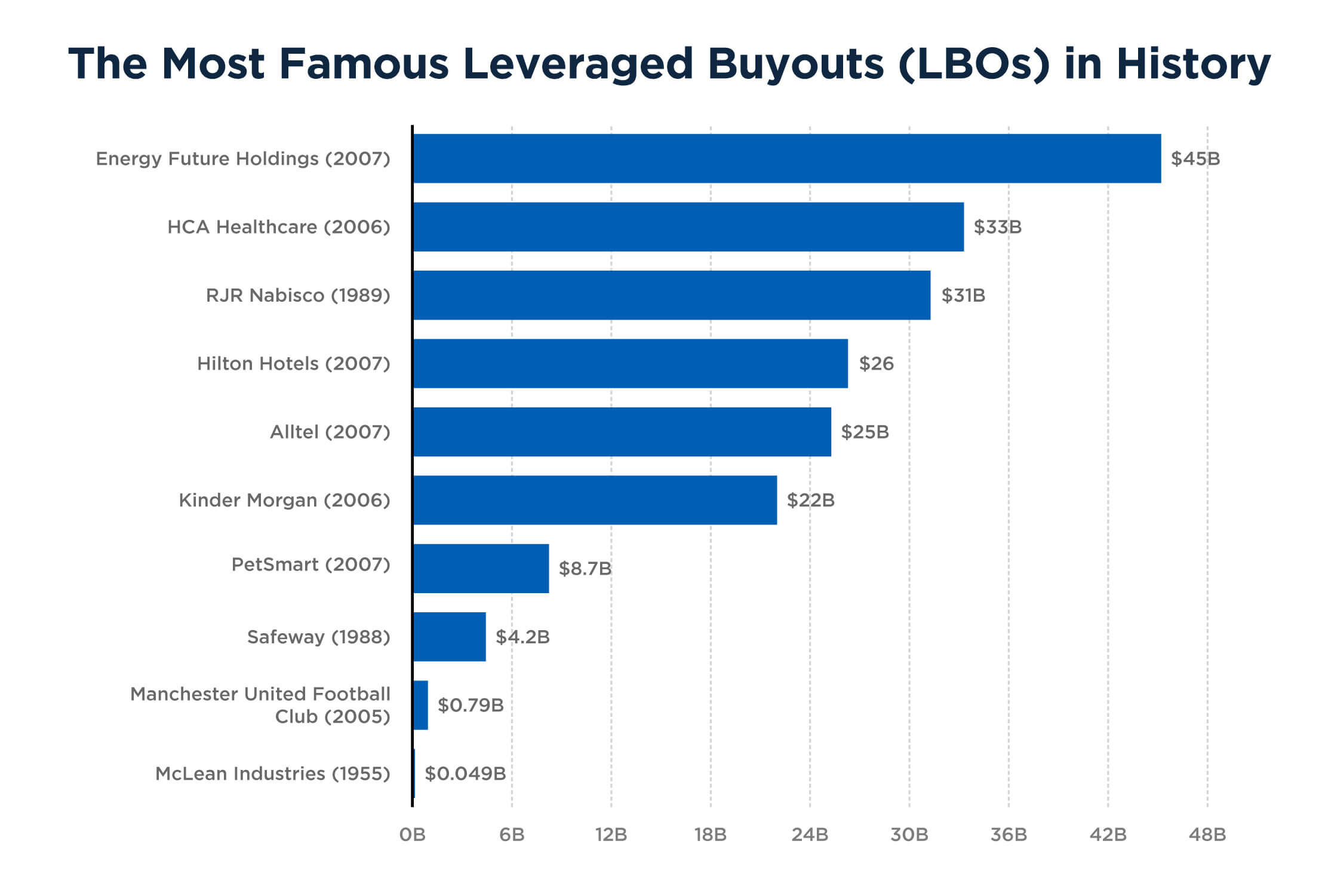 10 of the Most Famous Leveraged Buyouts (LBOs) in History
