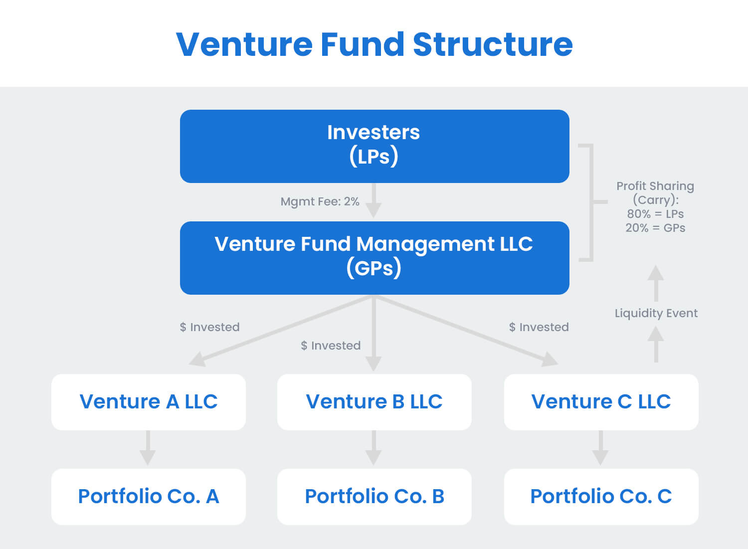 Venture Capital Deal Structures: Complete Guide (2024)