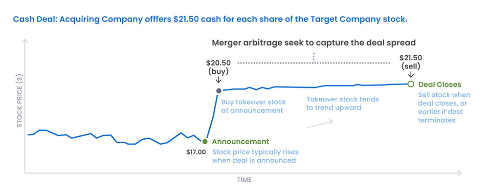 How does Merger Arbitrage Work