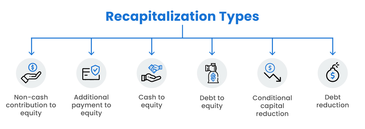 Recapitalization Definition, Motives, Types (+ Example)