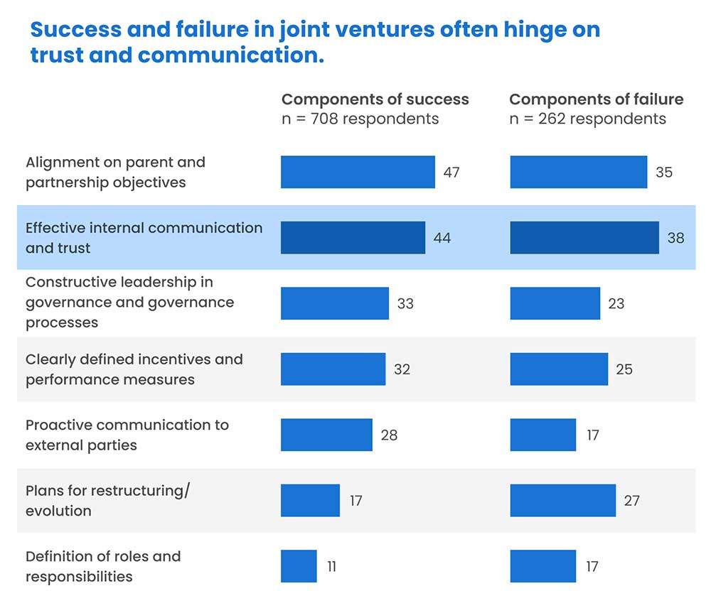 what executives believed to be the main reasons for the success or failure of their own companies’ joint ventures.