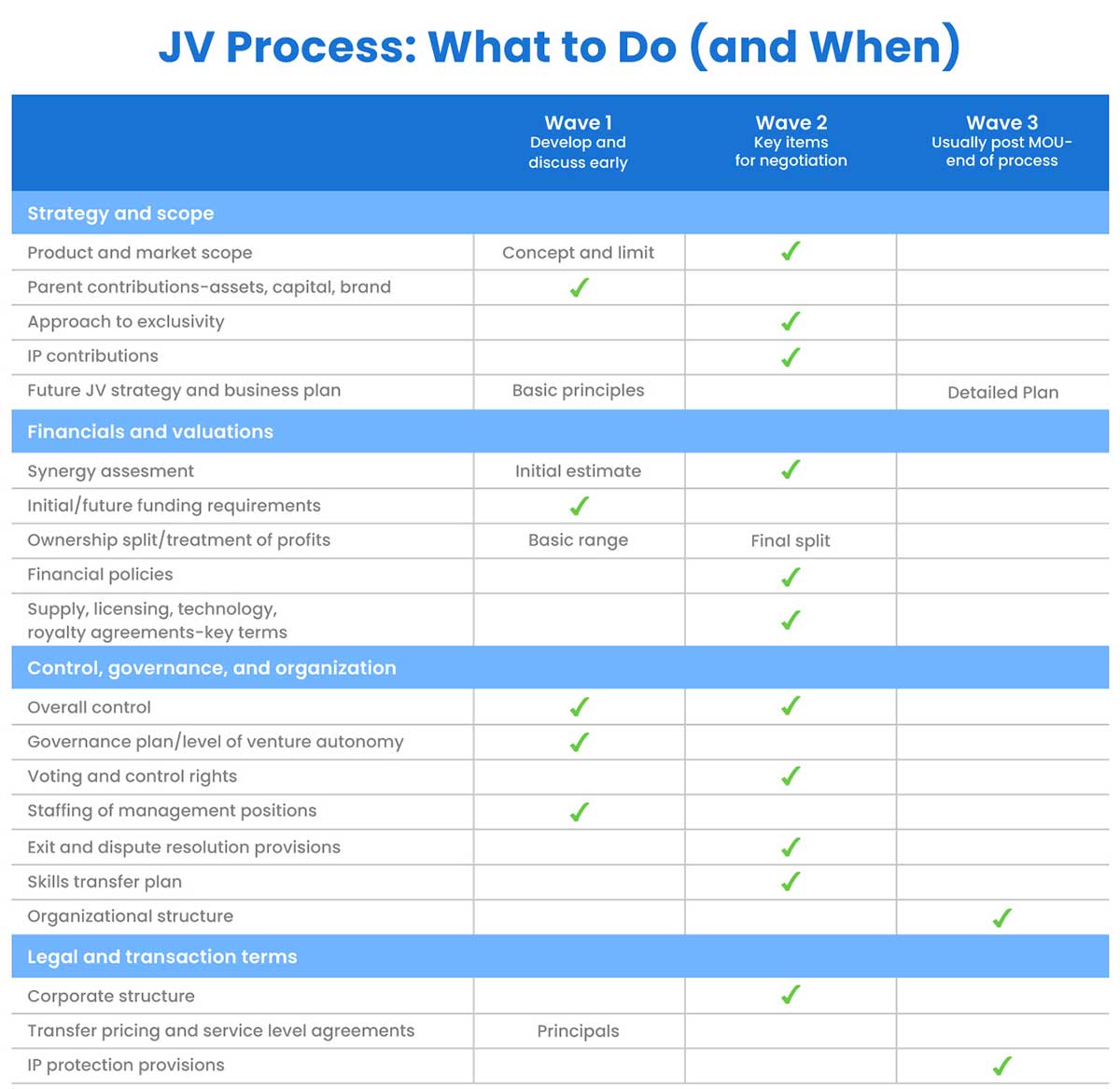 Joint venture process