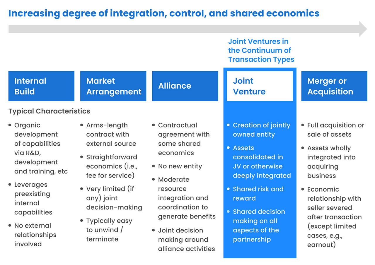 joint ventures in the continuum of transaction types