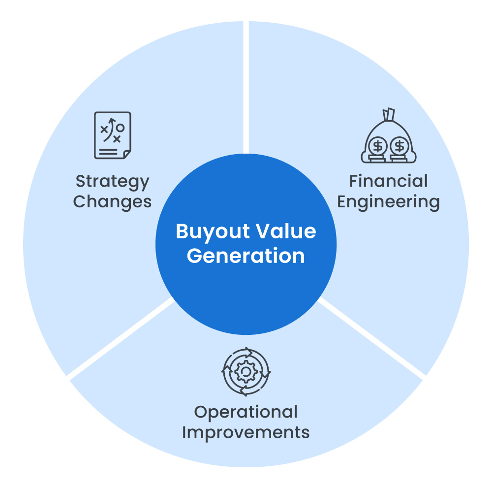 Buyout Guide: Definition Types Motives How it Works