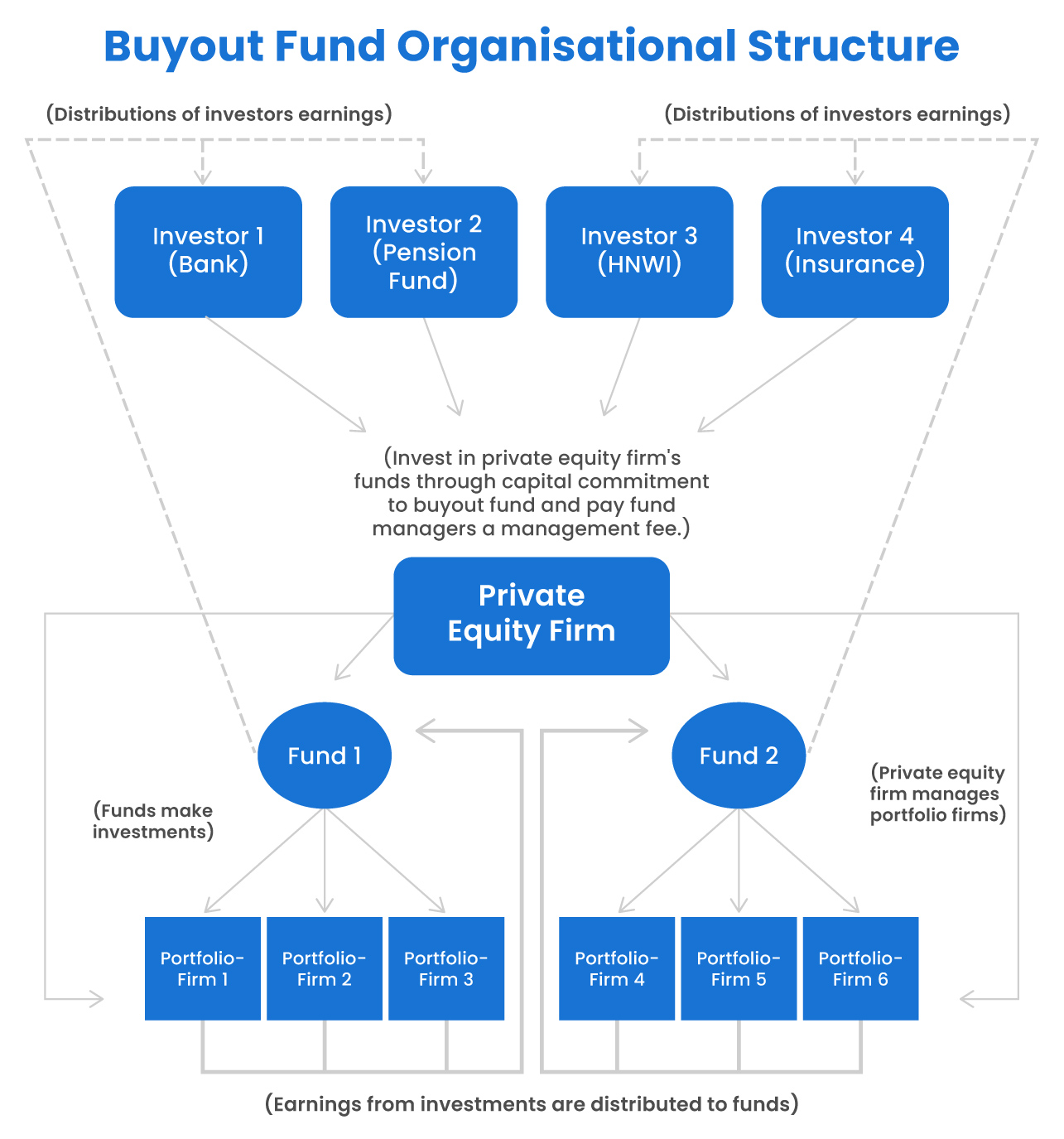 Buyout Fund Definition, How it Works, Process