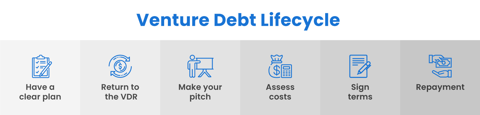 Venture Debt Financing Process