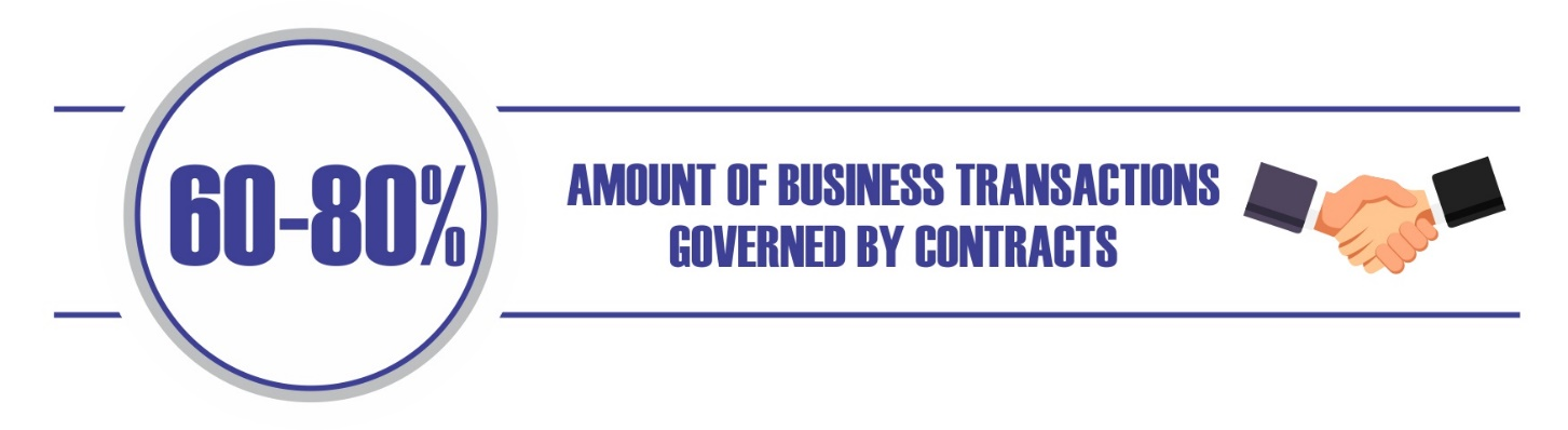 60-80% of business transactions governed by contracts
