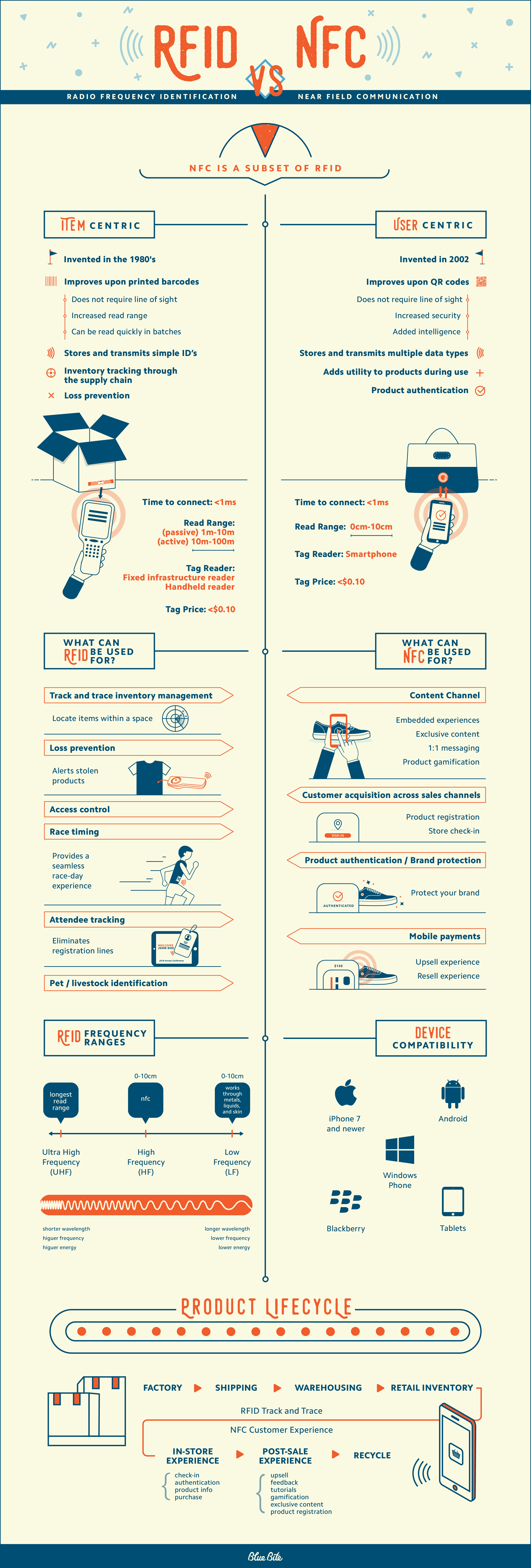 RFID Vs NFC