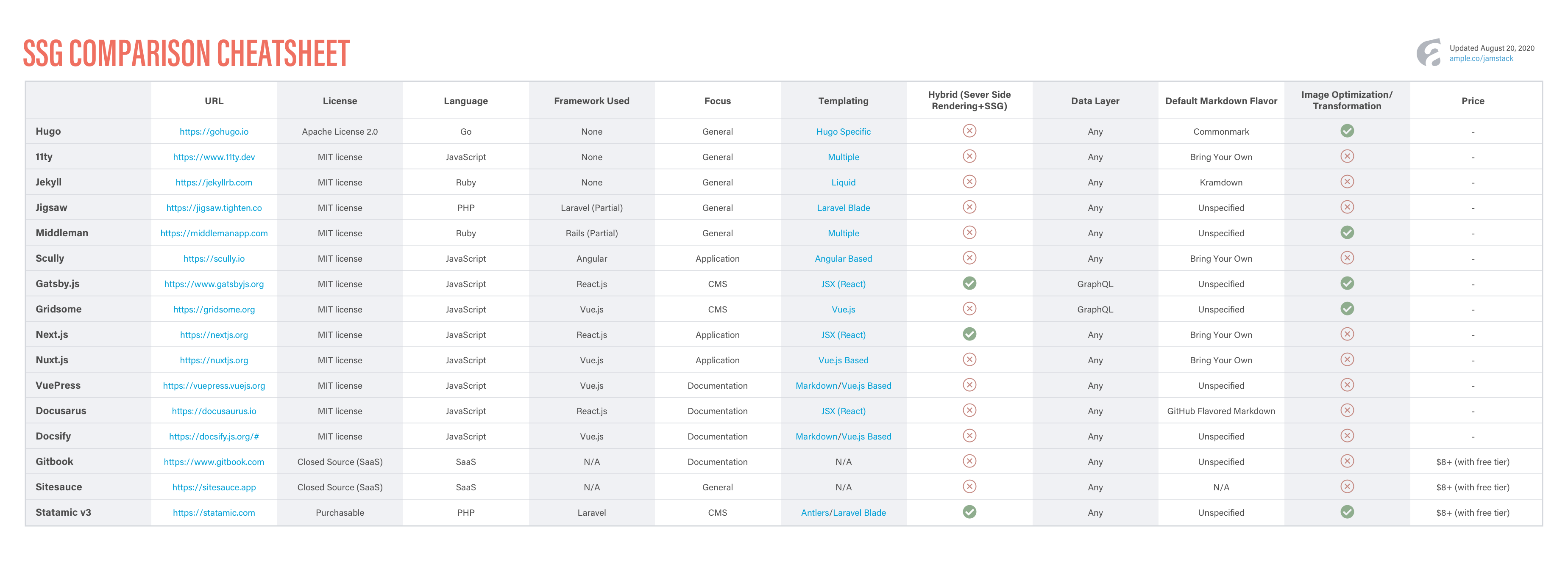 Ample's Static Site Generator Comparison Cheatsheet