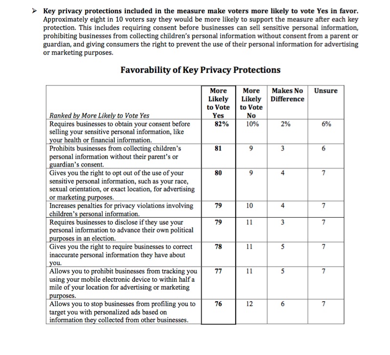 ICYMI Summary of Key Findings from California Privacy Survey