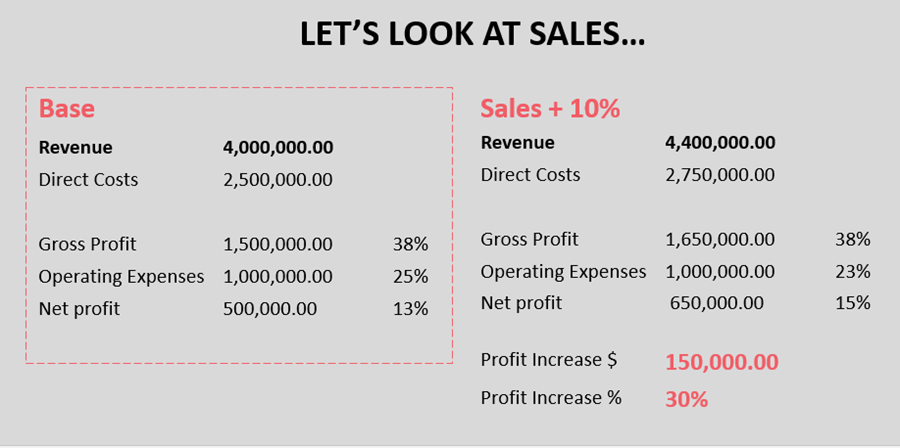 client example sales numbers