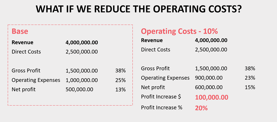 what if we reduce the oeprating c