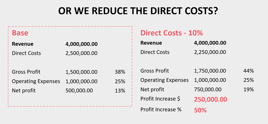 or we reduce the direct costs