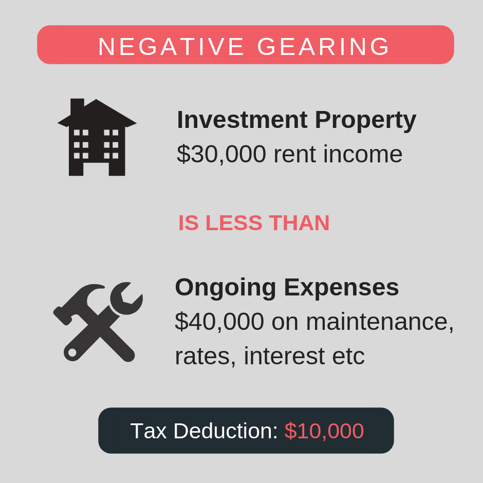 tax minimisation strategies: negative gearing