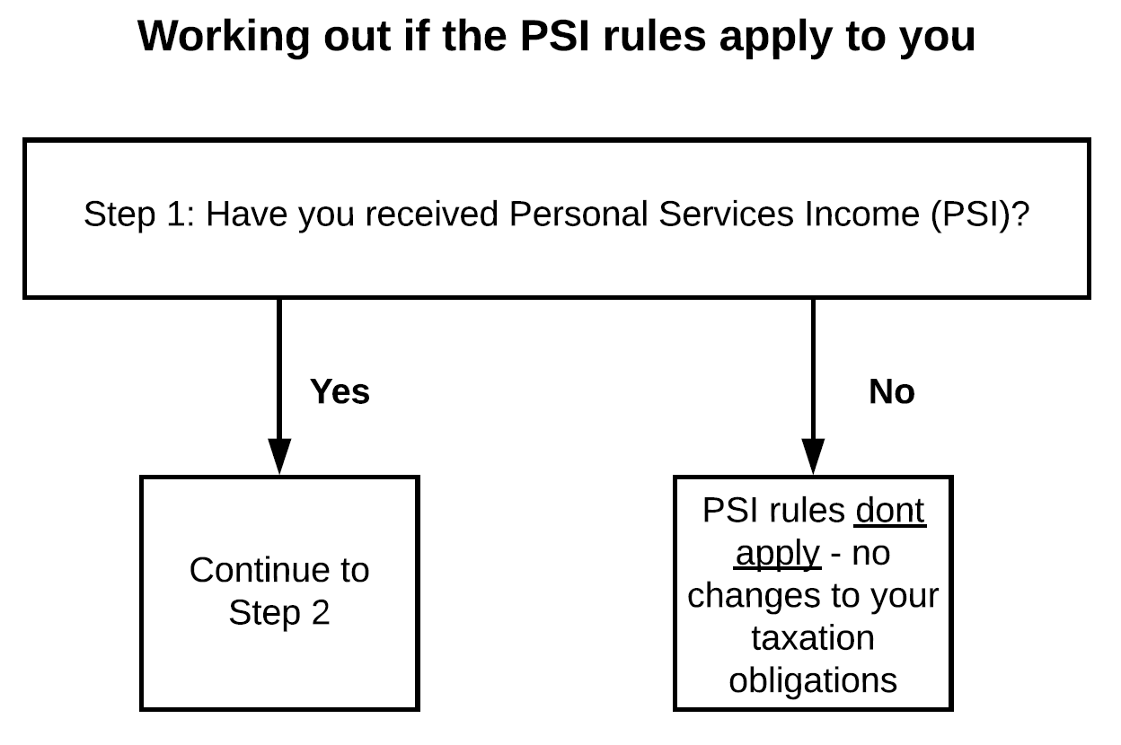 Working out if PSI rules apply table