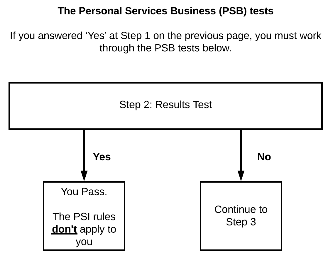 Working out PSB tests table