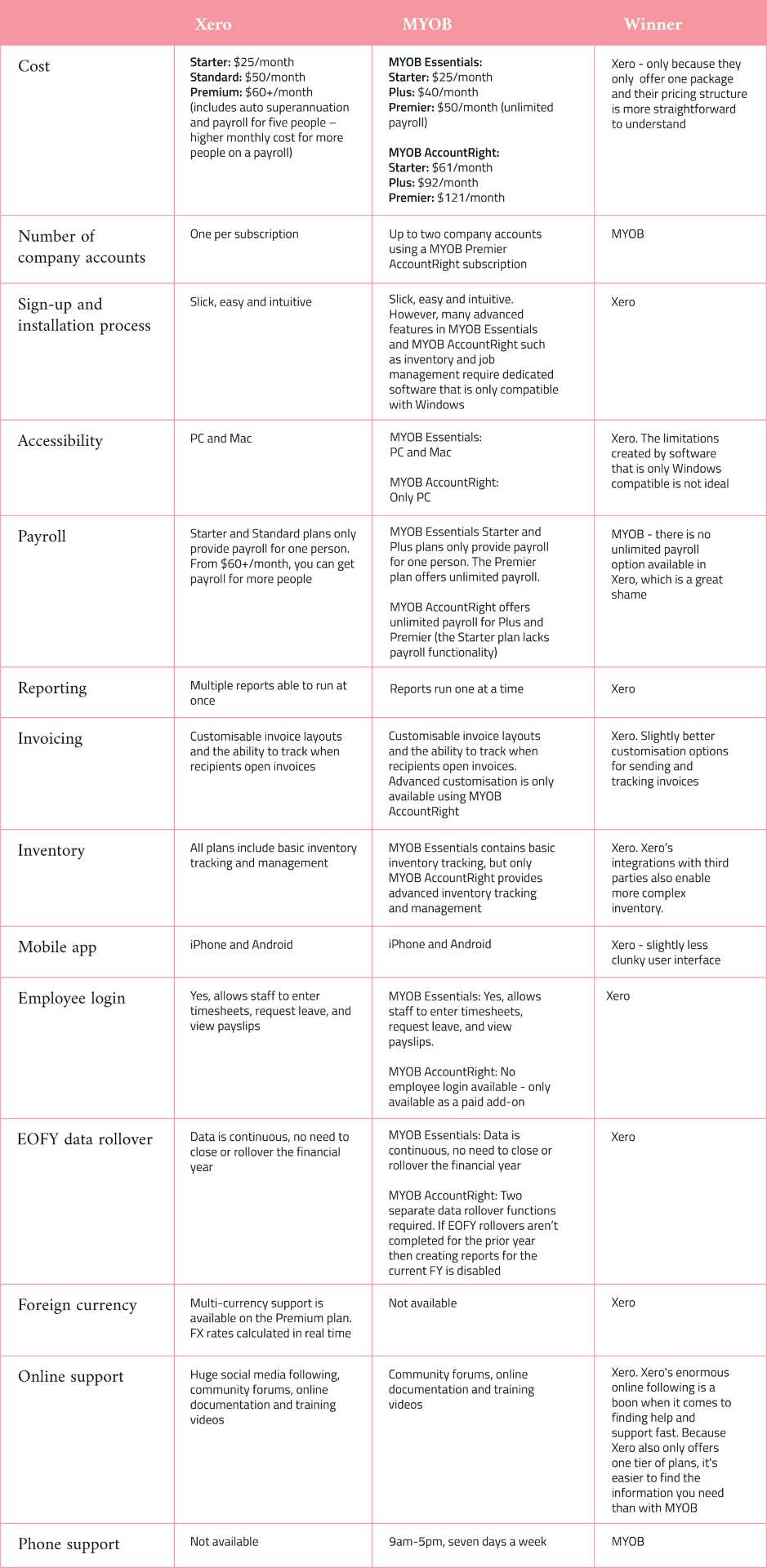 comparison table of Xero vs MYOB