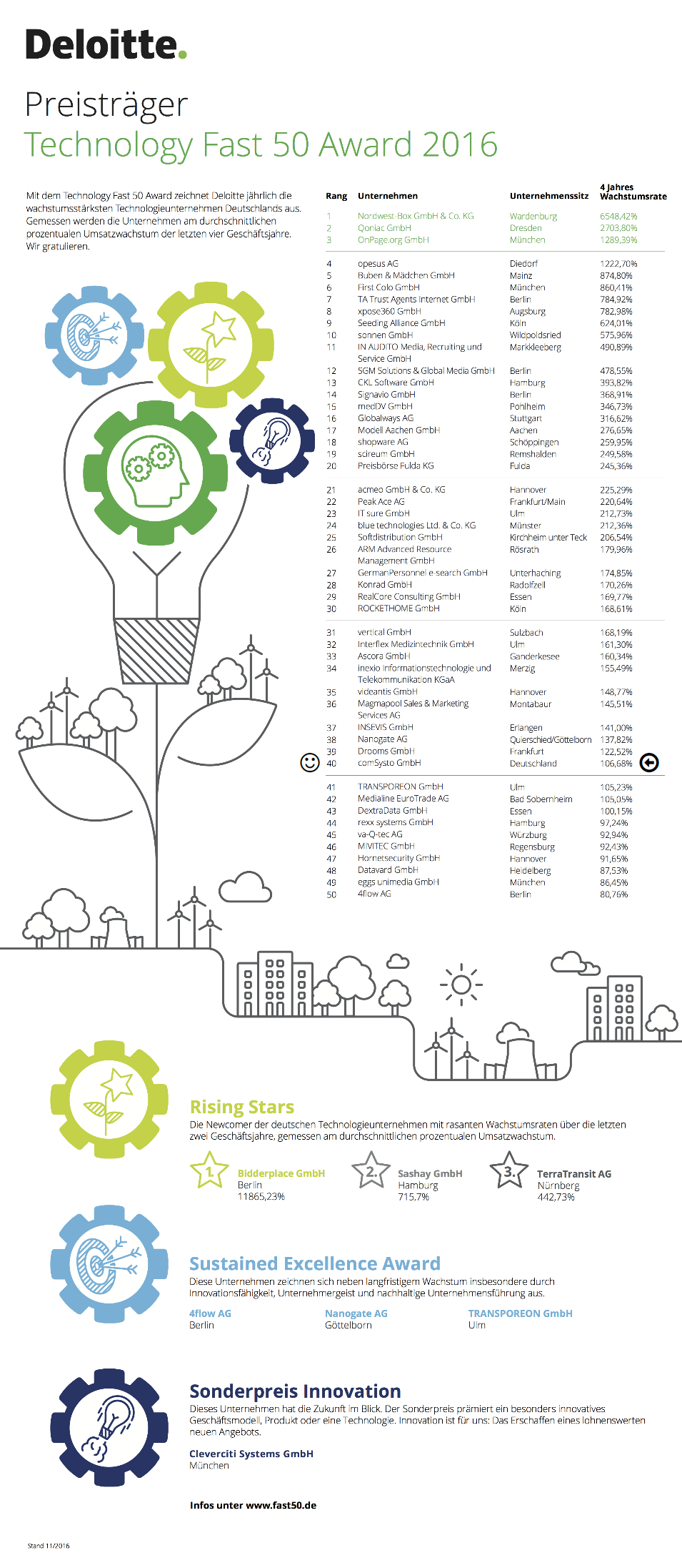 Technology Fast 50 Award 2016 By Deloitte